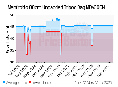 Best Price History for the Manfrotto 80cm Unpadded Tripod Bag MBAG80N
