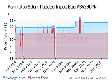 Best Price History for the Manfrotto 90cm Padded Tripod Bag MBAG90PN