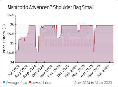 Best Price History for the Manfrotto Advanced2 Shoulder Bag Small