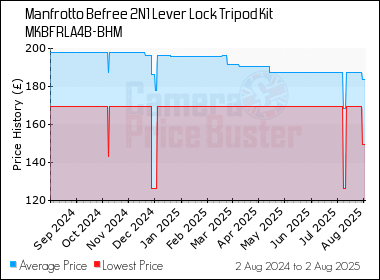 Best Price History for the Manfrotto Befree 2N1 Lever Lock Tripod Kit MKBFRLA4B-BHM