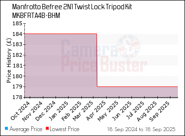 Best Price History for the Manfrotto Befree 2N1 Twist Lock Tripod Kit MKBFRTA4B-BHM