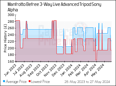 Best Price History for the Manfrotto Befree 3-Way Live Advanced Tripod Sony Alpha
