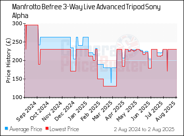 Best Price History for the Manfrotto Befree 3-Way Live Advanced Tripod Sony Alpha