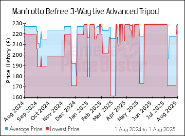 Best Price History for the Manfrotto Befree 3-Way Live Advanced Tripod