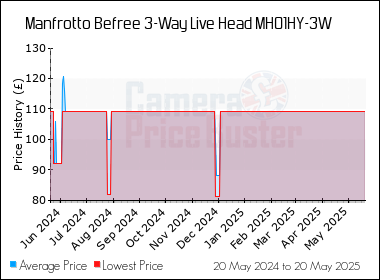 Best Price History for the Manfrotto Befree 3-Way Live Head MH01HY-3W