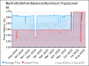 Best Price History for the Manfrotto Befree Advanced Aluminium Tripod Lever Kit