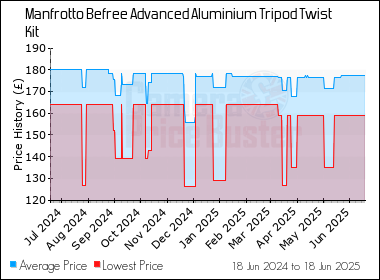 Best Price History for the Manfrotto Befree Advanced Aluminium Tripod Twist Kit