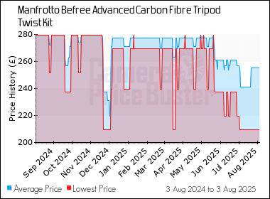 Best Price History for the Manfrotto Befree Advanced Carbon Fibre Tripod Twist Kit
