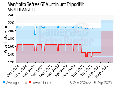 Best Price History for the Manfrotto Befree GT Aluminium Tripod Kit MKBFRTA4GT-BH