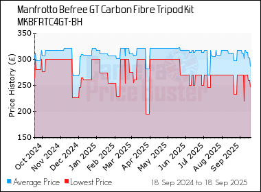 Best Price History for the Manfrotto Befree GT Carbon Fibre Tripod Kit MKBFRTC4GT-BH