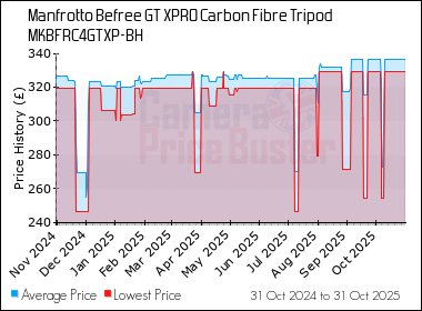 Best Price History for the Manfrotto Befree GT XPRO Carbon Fibre Tripod MKBFRC4GTXP-BH