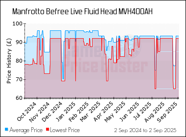 Best Price History for the Manfrotto Befree Live Fluid Head MVH400AH