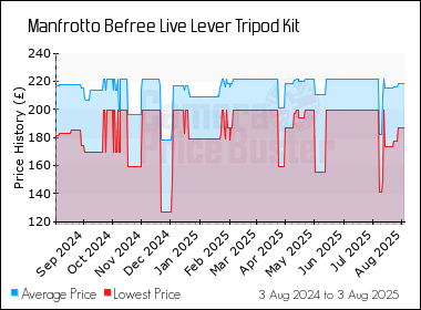 Best Price History for the Manfrotto Befree Live Lever Tripod Kit