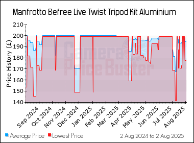 Best Price History for the Manfrotto Befree Live Twist Tripod Kit Aluminium