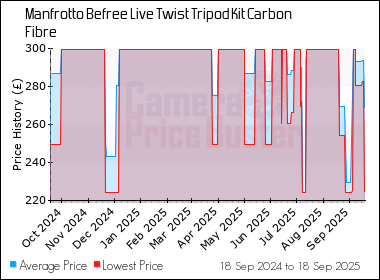 Best Price History for the Manfrotto Befree Live Twist Tripod Kit Carbon Fibre