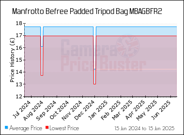 Best Price History for the Manfrotto Befree Padded Tripod Bag MBAGBFR2