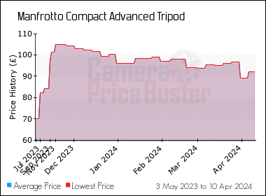 Best Price History for the Manfrotto Compact Advanced Tripod