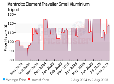 Best Price History for the Manfrotto Element Traveller Small Aluminium Tripod