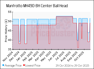 Best Price History for the Manfrotto MH490-BH Center Ball Head