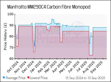 Best Price History for the Manfrotto MM290C4 Carbon Fibre Monopod