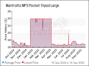 Best Price History for the Manfrotto MP3 Pocket Tripod Large