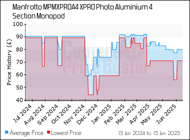 Best Price History for the Manfrotto MPMXPROA4 XPRO Photo Aluminium 4 Section Monopod