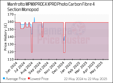 Best Price History for the Manfrotto MPMXPROC4 XPRO Photo Carbon Fibre 4 Section Monopod
