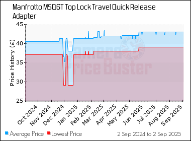 Best Price History for the Manfrotto MSQ6T Top Lock Travel Quick Release Adapter