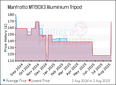 Best Price History for the Manfrotto MT190X3 Aluminium Tripod