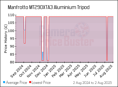 Best Price History for the Manfrotto MT290XTA3 Aluminium Tripod