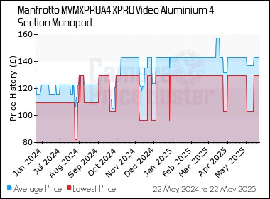 Best Price History for the Manfrotto MVMXPROA4 XPRO Video Aluminium 4 Section Monopod