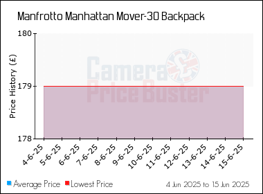 Best Price History for the Manfrotto Manhattan Mover-30 Backpack