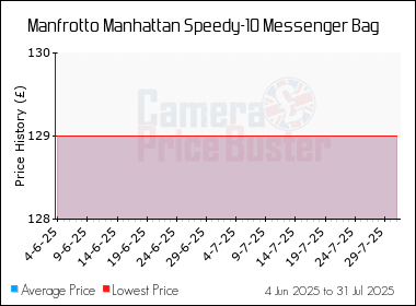 Best Price History for the Manfrotto Manhattan Speedy-10 Messenger Bag