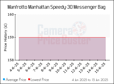 Best Price History for the Manfrotto Manhattan Speedy-30 Messenger Bag