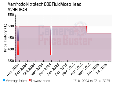 Best Price History for the Manfrotto Nitrotech 608 Fluid Video Head MVH608AH