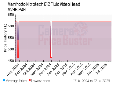 Best Price History for the Manfrotto Nitrotech 612 Fluid Video Head MVH612AH