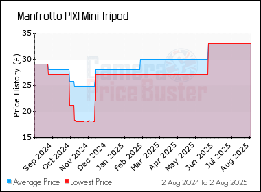 Best Price History for the Manfrotto PIXI Mini Tripod