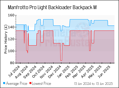 Best Price History for the Manfrotto Pro Light Backloader Backpack M