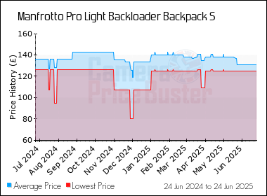 Best Price History for the Manfrotto Pro Light Backloader Backpack S