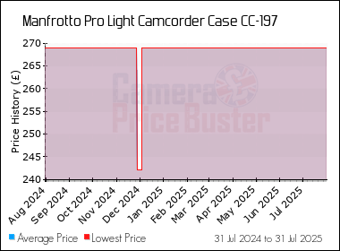 Best Price History for the Manfrotto Pro Light Camcorder Case CC-197