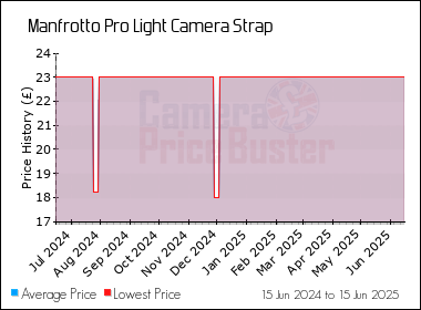 Best Price History for the Manfrotto Pro Light Camera Strap