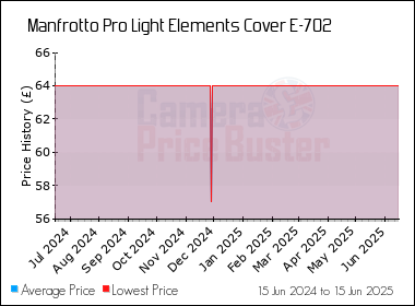 Best Price History for the Manfrotto Pro Light Elements Cover E-702