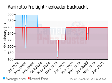 Best Price History for the Manfrotto Pro Light Flexloader Backpack L