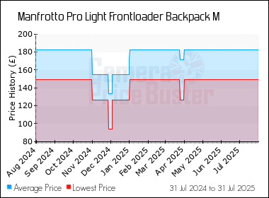 Best Price History for the Manfrotto Pro Light Frontloader Backpack M