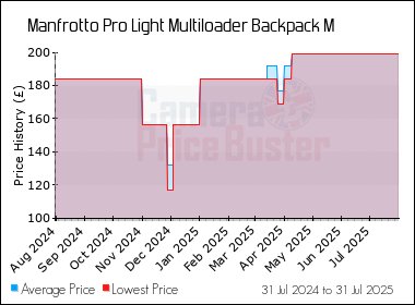 Best Price History for the Manfrotto Pro Light Multiloader Backpack M