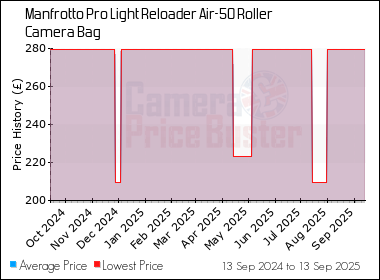 Best Price History for the Manfrotto Pro Light Reloader Air-50 Roller Camera Bag
