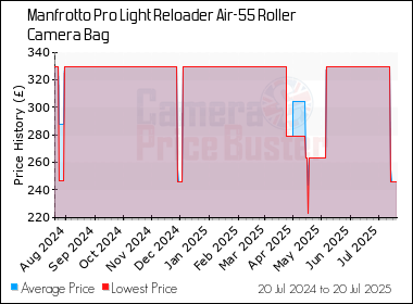 Best Price History for the Manfrotto Pro Light Reloader Air-55 Roller Camera Bag