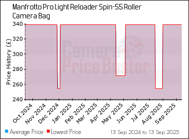 Best Price History for the Manfrotto Pro Light Reloader Spin-55 Roller Camera Bag