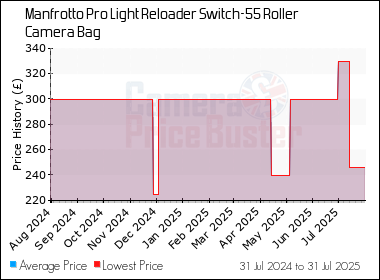 Best Price History for the Manfrotto Pro Light Reloader Switch-55 Roller Camera Bag