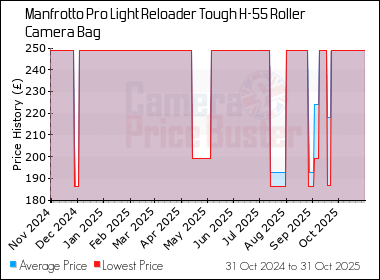 Best Price History for the Manfrotto Pro Light Reloader Tough H-55 Roller Camera Bag